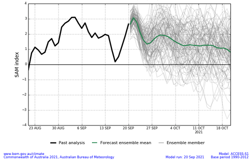 Plume graph from ACCESS-S forecasts showing the daily Southern Annular Mode (SAM) index values for approximately the past 30-days and the forecast mean values for approximately the next 30-days. This graph uses a base period of 1990-2012. Image provided by the Bureau of Meteorology. Please refer to accompanying text for a more detailed description.