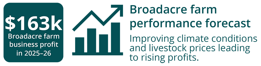 Farm Performance infographic