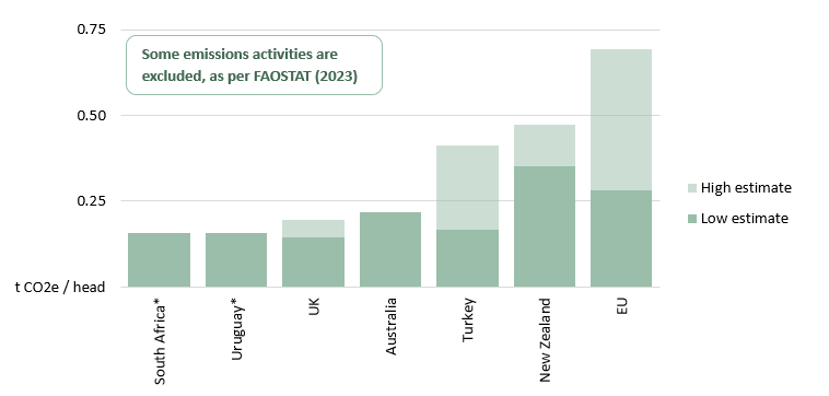 Column graph showing sheep emissions intensity for select countries. Lowest to highest emissions intensities are: South Africa, Uruguay, United Kingdom, Australia, Turkey, New Zealand and European Union.