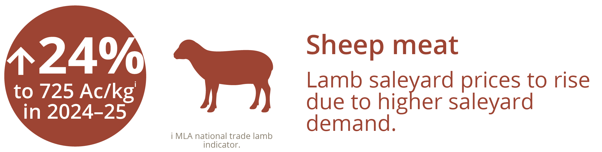 Sheep meat infographic indicating that lamb saleyard prices are to rise due to higher saleyard demand; a 24% increase to 725 AC/kg in 2024-25