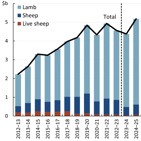 This combined bar and line chart shows that the value of lamb, sheep and live sheep production is expected to rise in 2024-25.