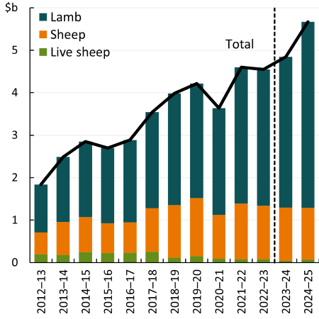 This combined bar and line chart shows that the value of lamb, sheep and live sheep exports is expected to rise in 2024-25.