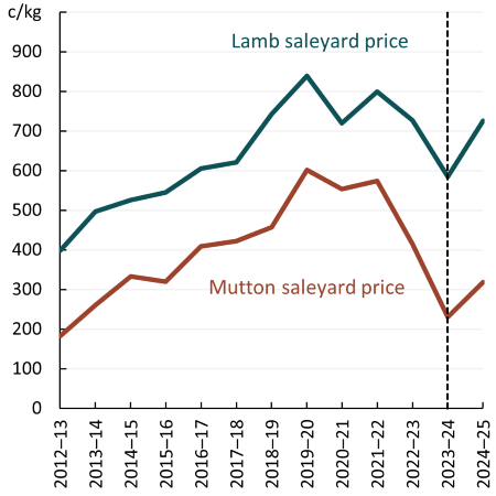 This line chart shows that the average lamb and mutton saleyard prices are forecast to rise in 2024-25.