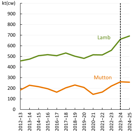 This line chart shows that lamb and mutton production is forecast to rise in 2024-25