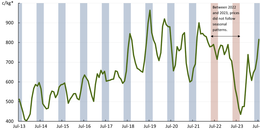 This line chart shows the monthly National Trade Lamb Indicator. It also has shaded bars that represent the months May to August.