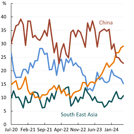 This line chart shows the proportion of volume of sheep meat exports by region. It shows that the proportion of exports sent to the Middle East has increased significantly over recent months to be the largest destination for Australian sheep meat exports.