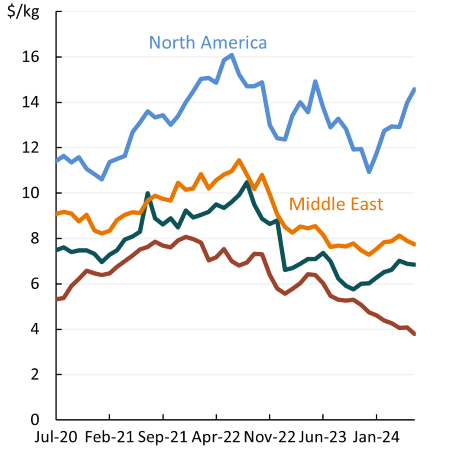 This line chart shows Australian sheep meat export prices by region. It shows that export prices to the US are the highest, followed by the Middle East, South East Asia and China.