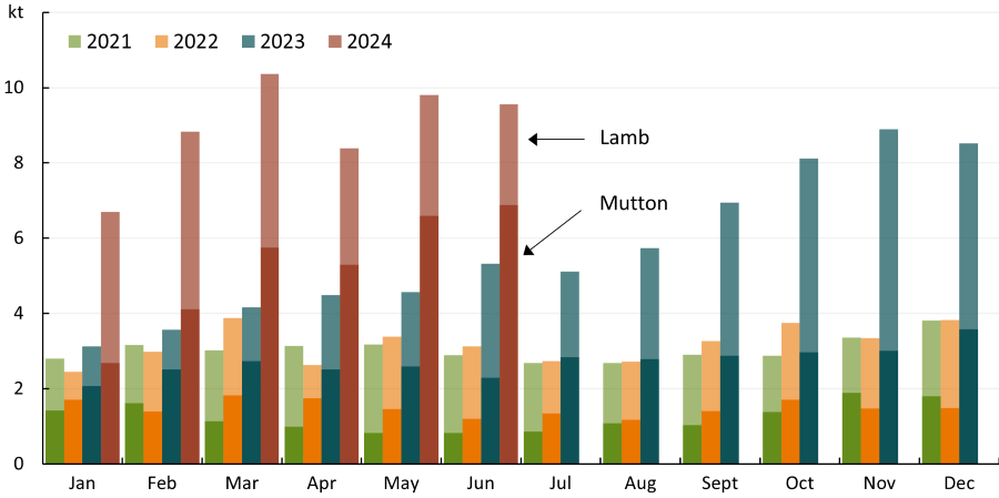 This clustered bar chart shows that Australian monthly volume lamb and mutton exports to the Middle East have increased over 2023-24