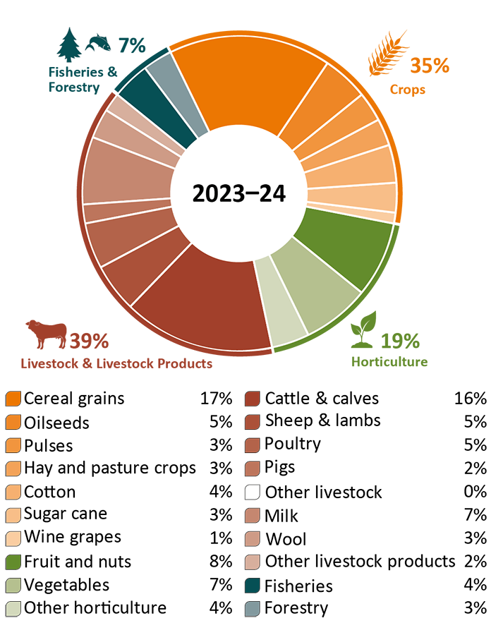 Figure 3: Shows a pie chart breakdown of the values of production by commodity for agricultural, fisheries and forestry sectors. It shows crops at 35% of production, horticulture at 19%, livestock and livestock products at 39%, and fisheries products at 7%.