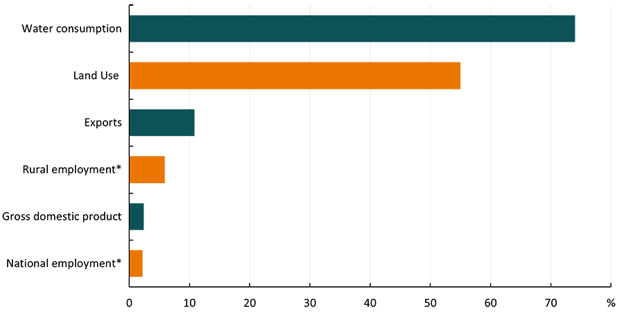 Figure 1: Shows the percentages of water consumption, land use, total exports, rural employment, national employment and gross domestic product. Water consumption was 74%, land use 55%, exports 10.8%, rural employment 5.9%, national employment 2.2% and gross domestic product 2.4%.