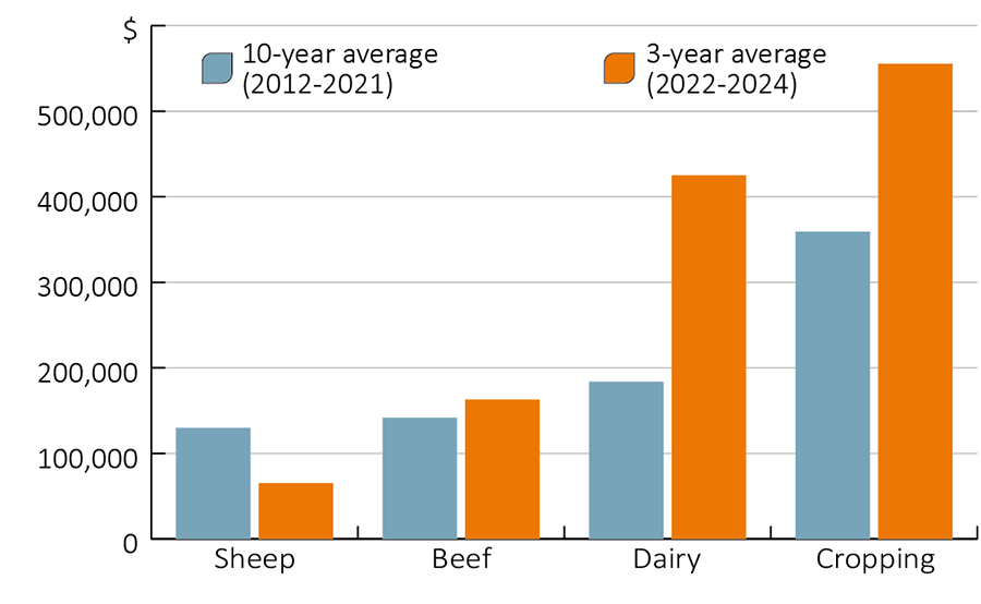 Figure 10: Shows a time series of the average cash income by industry for Australian farms from 2011–12 to 2020–21. It shows that in recent years, cropping and livestock cash incomes have increased by a large amount to record numbers in 2022–23, whereas livestock farms remain around the long-term average.