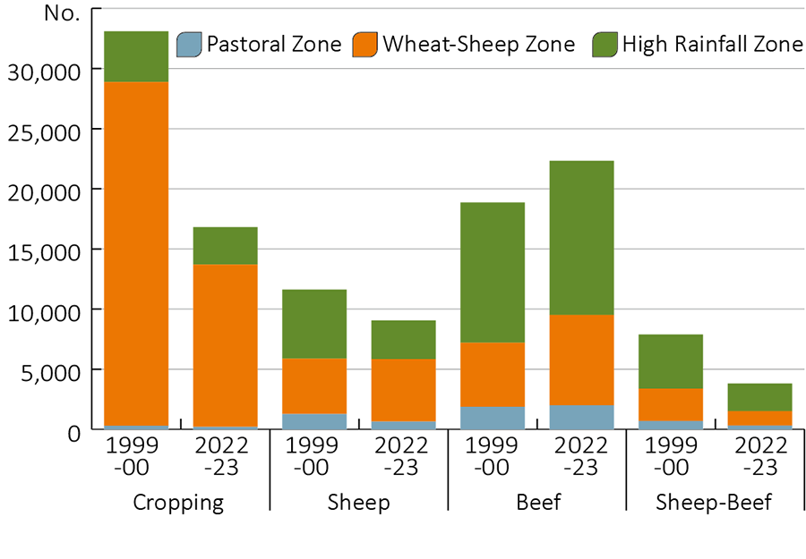 Figure 11: Shows a time series of the number of broadacre and dairy farm businesses from 1999–00 to 2022–23. The series shows a downwards trend, from the high of about 71,460 in 1999–00 to 52,000 in 2021–22. Significant falls occurred in the early 2000s, and the number of farms slowly trended down in most other years.