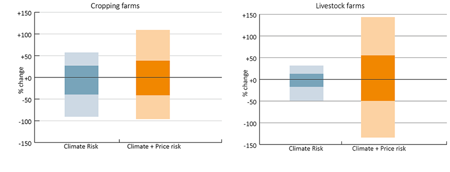 Figure 13: Shows the effect of climate and price variability on profit for Australian cropping and livestock farms. The graph is broken down into climate risk and climate + price risk at the 5th and 95th percentile, equivalent to a 1 in 20 good year or bad year, and 25th and 75th percentile, equivalent to a 1 in 4 good year or bad year. It shows that the variability of climate affects cropping more than livestock, but that the combined effects of climate and price affect livestock more than cropping. 