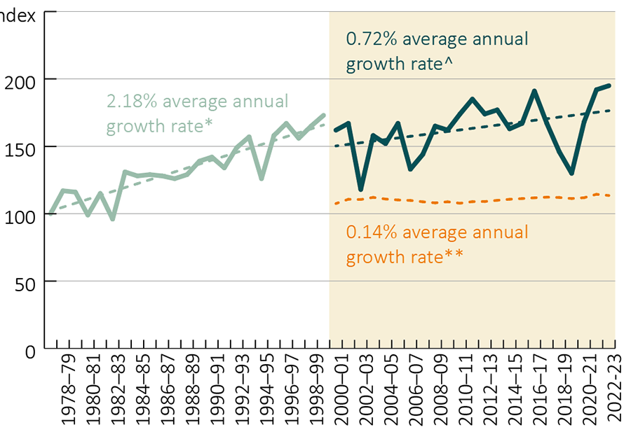 Figure 14: Shows historical trend of broadacre farm productivity growth from 1977–78 to 2022–23, with a split in the series occurring in 2000. From 1977–78 to 1999–00 the average annual productivity growth was 2.18%. From 2000–01 to 2021–22 the average annual productivity growth was 0.72%.