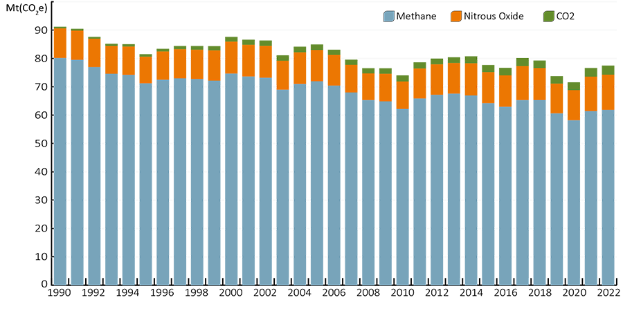 Figure 16: Shows Australia’s annual agricultural emissions in megatons of CO2 equivalent from 1990 to 2022, broken down by type of gas: methane, nitrous oxide and carbon dioxide. It shows that overall emissions have been falling, from around 90Mt in 1990 to around 80Mt in 2022. This is mostly attributable to a decline in methane emissions, which is partially offset by a slight increase in nitrous oxide and carbon dioxide emissions.