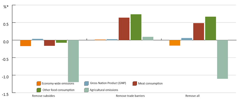 Figure 18: Shows percentage changes from a baseline scenario on economy-wide emissions, Gross National Product, meat consumption, other food consumption, and agricultural emissions in three scenarios. These scenarios are the removal of subsidies, the removal of trade barriers, and the removal of all existing agricultural support policies. It shows that there would be a large decrease in agricultural emissions upon the removal of subsidies, and a large increase in meat consumption and other food consumption upon the removal of trade barriers. When all support policies are removed, agricultural emissions and economy-wide emissions decrease, with meat consumption, other food consumption, and Gross National Product all increasing.