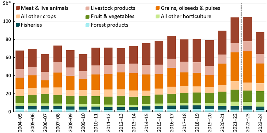 Figure 4: Shows a time series of Australian agricultural, fisheries and forestry production from 2004–05 to 2023–24 in real terms. It shows production reaching a record gross value of production in 2022–23. Additionally, it shows that in the 20 years to 2023–24, livestock production has risen 1.2%, with exports rising by 1.9%, crop production increasing by 3.9% and its exports increasing by 5.6%. Horticultural production increased by 2.4%, with exports increasing by 3.1%, and fisheries production decreased by 0.4%, with exports decreasing by 1.8%.