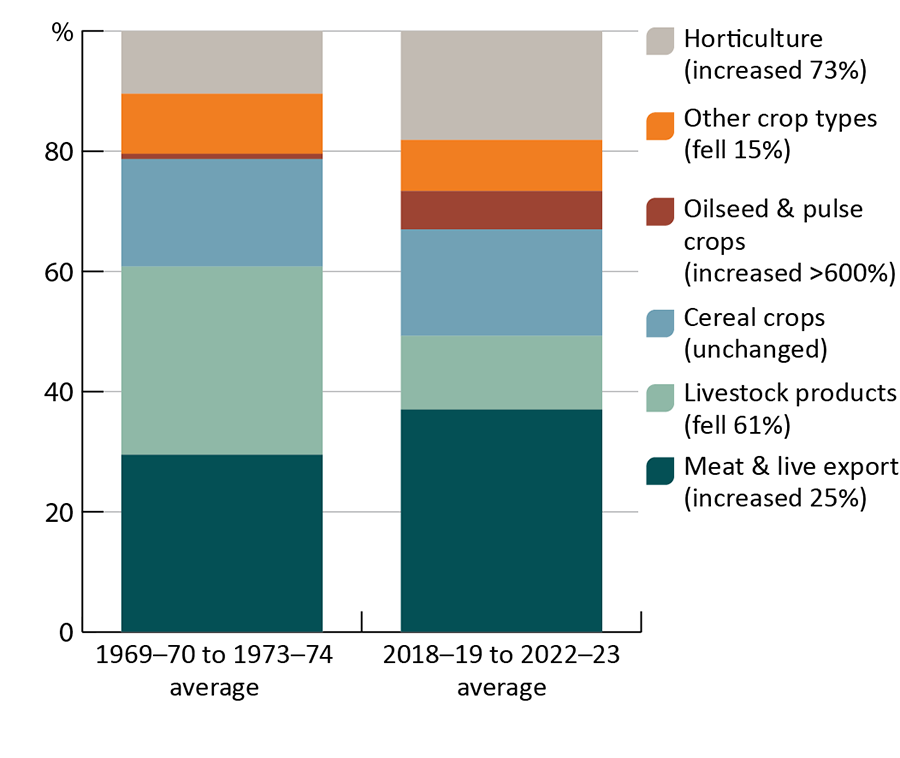 Figure 5: Shows the overall change in Australian agricultural output from the 1969–70 to 1973–74 average to the 2018–19 to 2022–23 average as two bar charts. Horticulture has increased 73%, meat and live exports increased 25%, oilseed and pulse crops increased >600%, cereal crops remained unchanged, other crop types fell 15% and livestock products fell 61%. In 2018–19 to 2022–23, meat and livestock is the largest group.