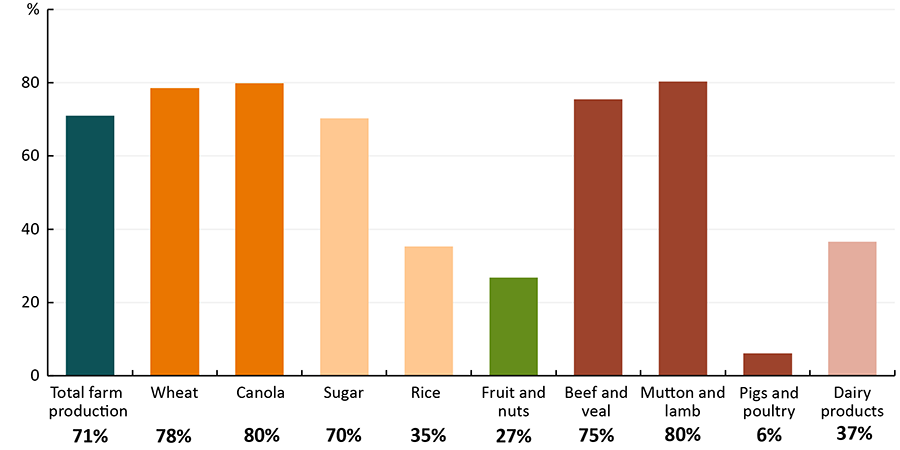 Figure 6: Shows the percentage of Australian agricultural production that is exported. Overall 70% of production is exported, with the higher than average shares being canola and mutton & lamb at 80%, wheat at 78%, beef & veal at 75%. Sugar was lower than average at 70%, dairy products at 37%, fruit and nuts at 27% and pigs & poultry at 6%.