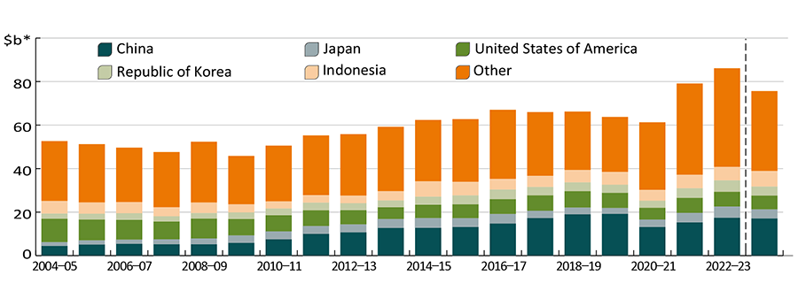 Figure 7: Shows a time series of the value and destination of Australian agricultural exports. It shows the value of exports generally trending upwards, with very high exports in 2021–22 and 2022–23. The value of exports to Asian countries such as China, Indonesia and the Republic of Korea is much higher in 2023–24 than 2004–05.