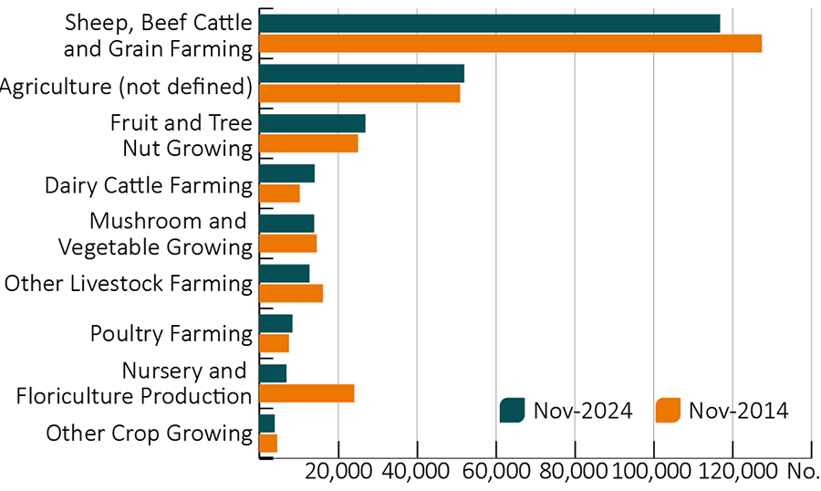 Figure 8: Shows the change of employment by agricultural industry from November 2014 to November 2024. The largest category, Sheep, Beef Cattle and Grain Farming, increased the number employed, while the next largest categories, Agriculture (not defined), Fruit and Tree Nut Growing, Dairy Cattle Farming all decreased. Other Livestock Farming and Poultry Farming increased. Sheep, Beef Cattle and Grain Farming is significantly larger than all other categories, employing approximately 127,000 in November 2024.