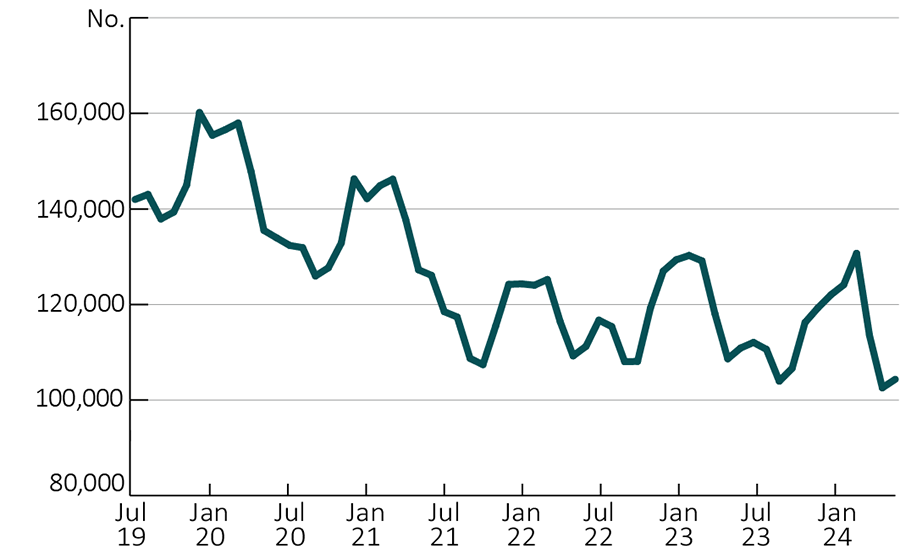 Figure 9: Shows a time series from July 2019 to June 2024 showing the number of workers used on horticultural farms. The pattern is generally cyclical, with more workers used in summer months than other seasons.