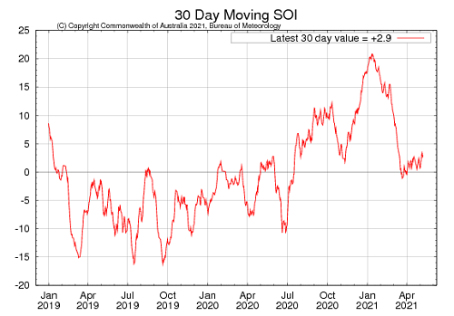 Graph showing the 30-day Southern Oscillation Index (SOI) values for the past two years. Image provided by the Bureau of Meteorology. Please refer to accompanying text for a more detailed description.