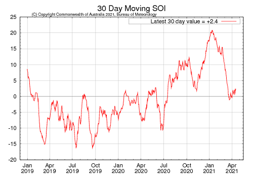 Graph showing the 30-day Southern Oscillation Index (SOI) values for the past two years. Image provided by the Bureau of Meteorology. Please refer to accompanying text for a more detailed description.