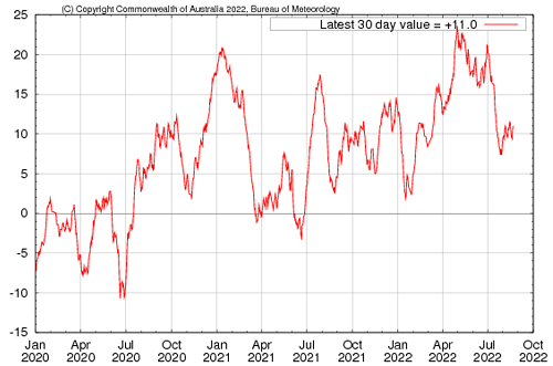 Graph showing the 30-day Southern Oscillation Index (SOI) values for the past two years. Image provided by the Bureau of Meteorology. Please refer to accompanying text for a more detailed description.