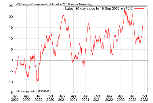 Graph showing the 30-day Southern Oscillation Index (SOI) values for the past two years. Image provided by the Bureau of Meteorology. Please refer to accompanying text for a more detailed description.