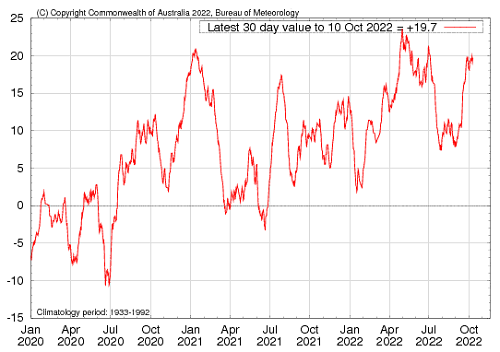 Graph showing the 30-day Southern Oscillation Index (SOI) values for the past two years. Image provided by the Bureau of Meteorology. Please refer to accompanying text for a more detailed description.