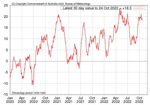 Graph showing the 30-day Southern Oscillation Index (SOI) values for the past two years. Image provided by the Bureau of Meteorology. Please refer to accompanying text for a more detailed description.