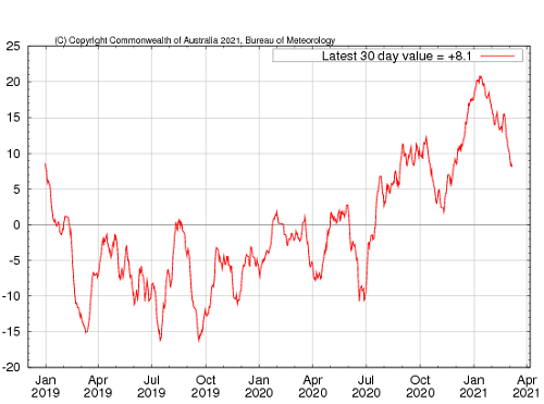 Graph showing the 30-day Southern Oscillation Index (SOI) values for the past two years. Image provided by the Bureau of Meteorology. Please refer to accompanying text for a more detailed description.