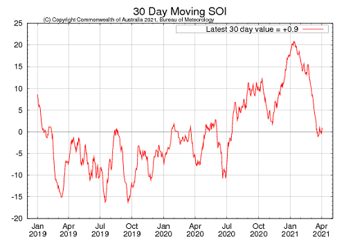 Graph showing the 30-day Southern Oscillation Index (SOI) values for the past two years. Image provided by the Bureau of Meteorology. Please refer to accompanying text for a more detailed description.