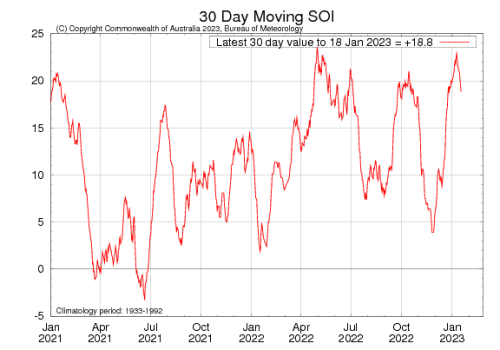 Graph showing the 30-day Southern Oscillation Index (SOI) values for the past two years. Image provided by the Bureau of Meteorology. Please refer to accompanying text for a more detailed description.