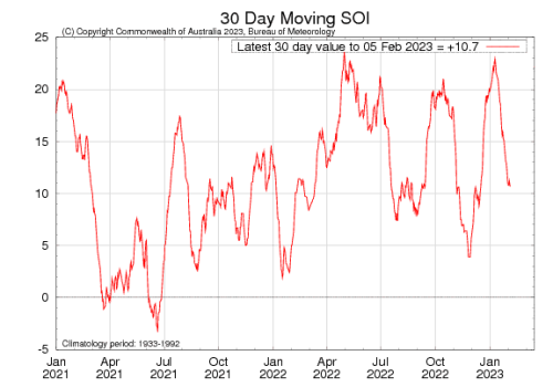 : Graph showing the 30-day Southern Oscillation Index (SOI) values for the past two years. Image provided by the Bureau of Meteorology. Please refer to accompanying text for a more detailed description