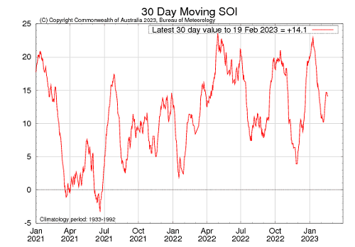 Graph showing the 30-day Southern Oscillation Index (SOI) values for the past two years. Image provided by the Bureau of Meteorology. Please refer to accompanying text for a more detailed description.