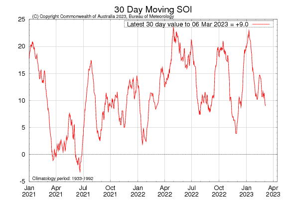 Graph showing the 30-day Southern Oscillation Index (SOI) values for the past two years. Image provided by the Bureau of Meteorology. Please refer to accompanying text for a more detailed description.