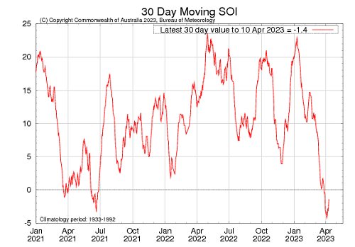 Graph showing the 30-day Southern Oscillation Index (SOI) values for the past two years. Image provided by the Bureau of Meteorology. Please refer to accompanying text for a more detailed description.