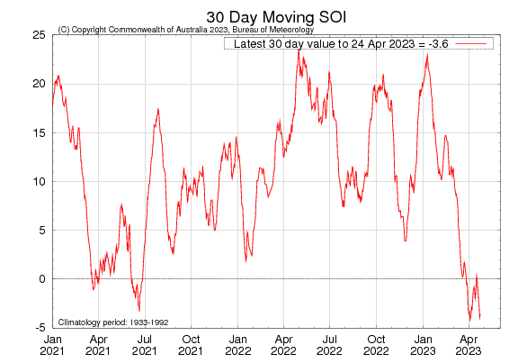 Graph showing the 30-day Southern Oscillation Index (SOI) values for the past two years. Image provided by the Bureau of Meteorology. Please refer to accompanying text for a more detailed description.