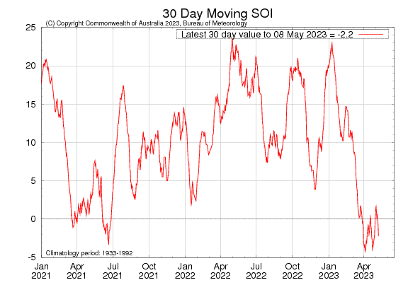 Graph showing the 30-day Southern Oscillation Index (SOI) values for the past two years. Image provided by the Bureau of Meteorology. Please refer to accompanying text for a more detailed description.]