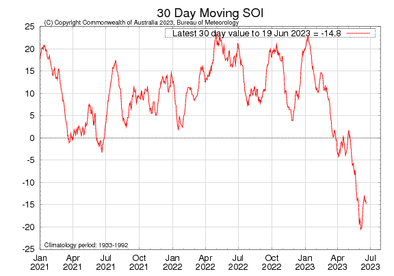 Graph showing the 30-day Southern Oscillation Index (SOI) values for the past two years. Image provided by the Bureau of Meteorology. Please refer to accompanying text for a more detailed description.