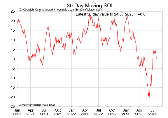 Graph showing the 30-day Southern Oscillation Index (SOI) values for the past two years. Image provided by the Bureau of Meteorology. Please refer to accompanying text for a more detailed description.