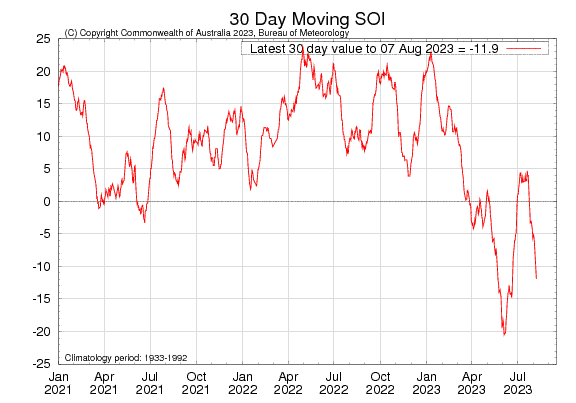 Graph showing the 30-day Southern Oscillation Index (SOI) values for the past two years. Image provided by the Bureau of Meteorology. Please refer to accompanying text for a more detailed description.