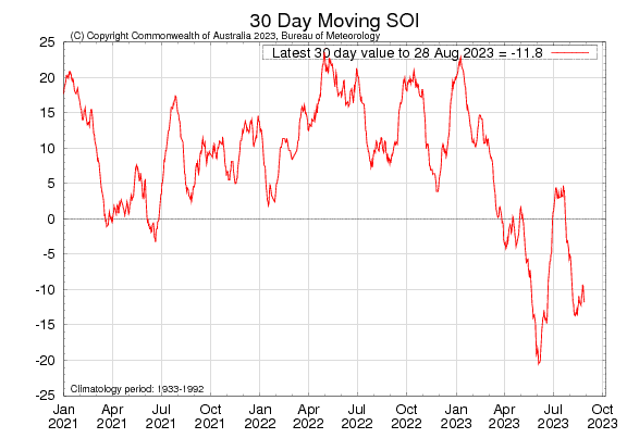 Graph showing the 30-day Southern Oscillation Index (SOI) values for the past two years. Image provided by the Bureau of Meteorology. Please refer to accompanying text for a more detailed description.