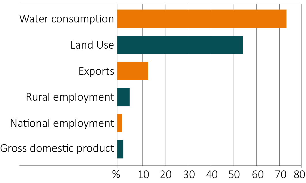 Shows the percentages of water consumption, land use, total exports, rural employment, national employment and gross domestic product. Water consumption was 74%, land use 55%, exports 13.6%, rural employment 5.5%, national employment 2.2% and gross domestic product 2.7%.