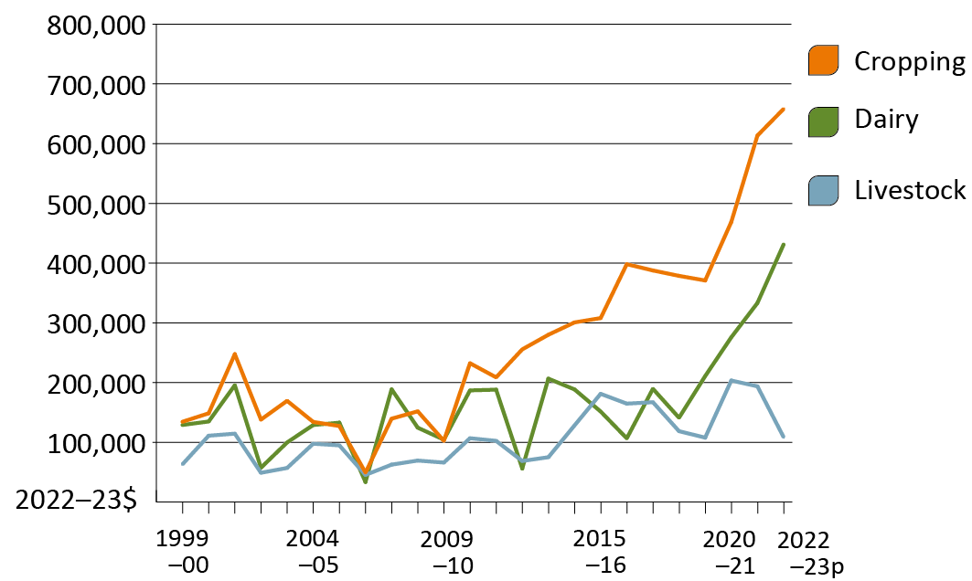 Shows a time series of the average cash income by industry for Australian farms from 1999–00 to 2022–23. It shows that in recent years, cropping and livestock cash incomes have increased by a large amount to record numbers in 2022–23, whereas livestock farms remain around the long-term average.