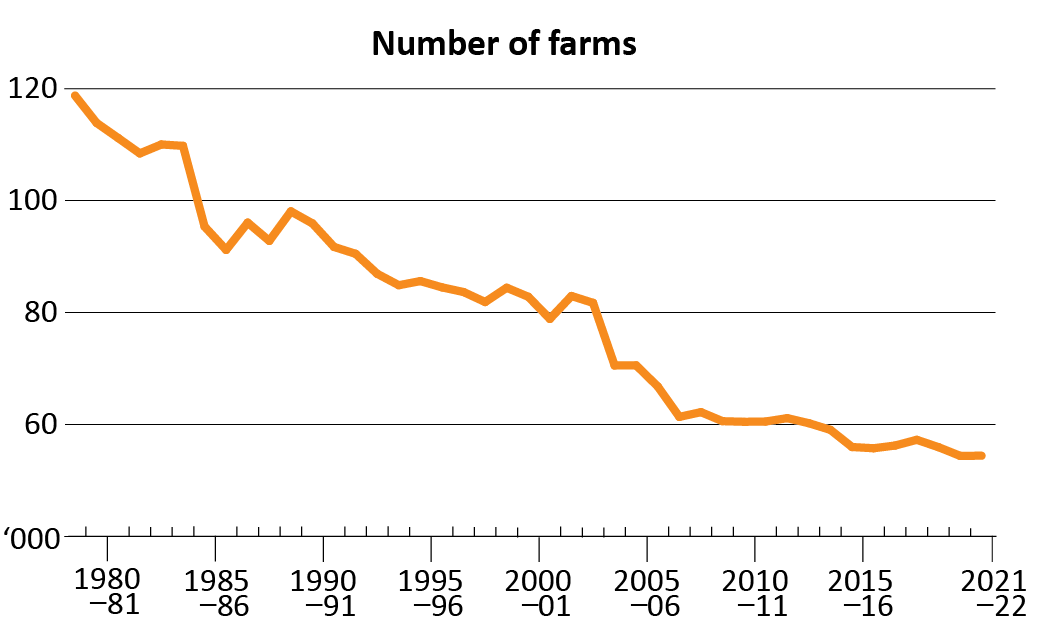 Shows a time series of the number of broadacre and dairy farm businesses from 1979–80 to 2021–22. The series shows a downwards trend, from the high of about 120,000 in 1979–80 to 54,400 in 2021–22. Significant falls occurred in the early 1980s and early 2000s, and the number of farms slowly trended down in most other years.