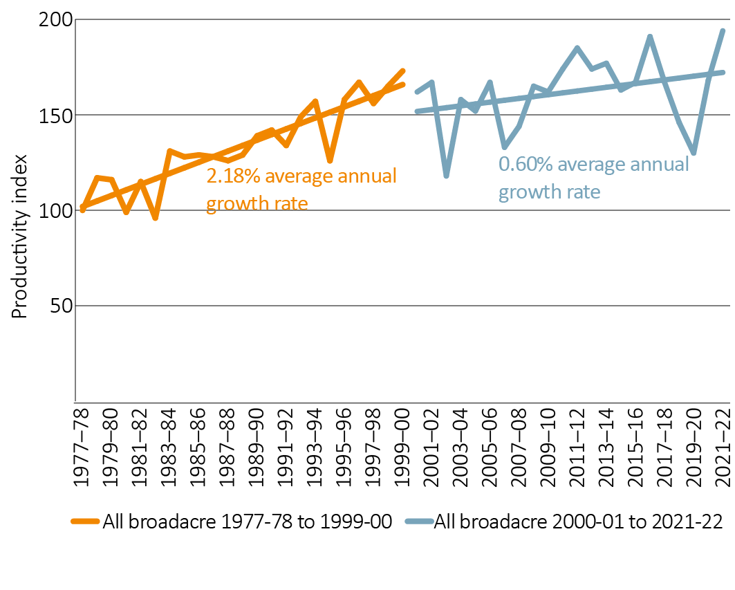 Shows historical trend of broadacre farm productivity growth from 1977–78 to 2021–22, with a split in the series occurring in 2000. From 1977–78 to 1999–00 the average annual productivity growth was 2.18%. From 2000–01 to 2021–22 the average annual productivity growth was 0.60%.