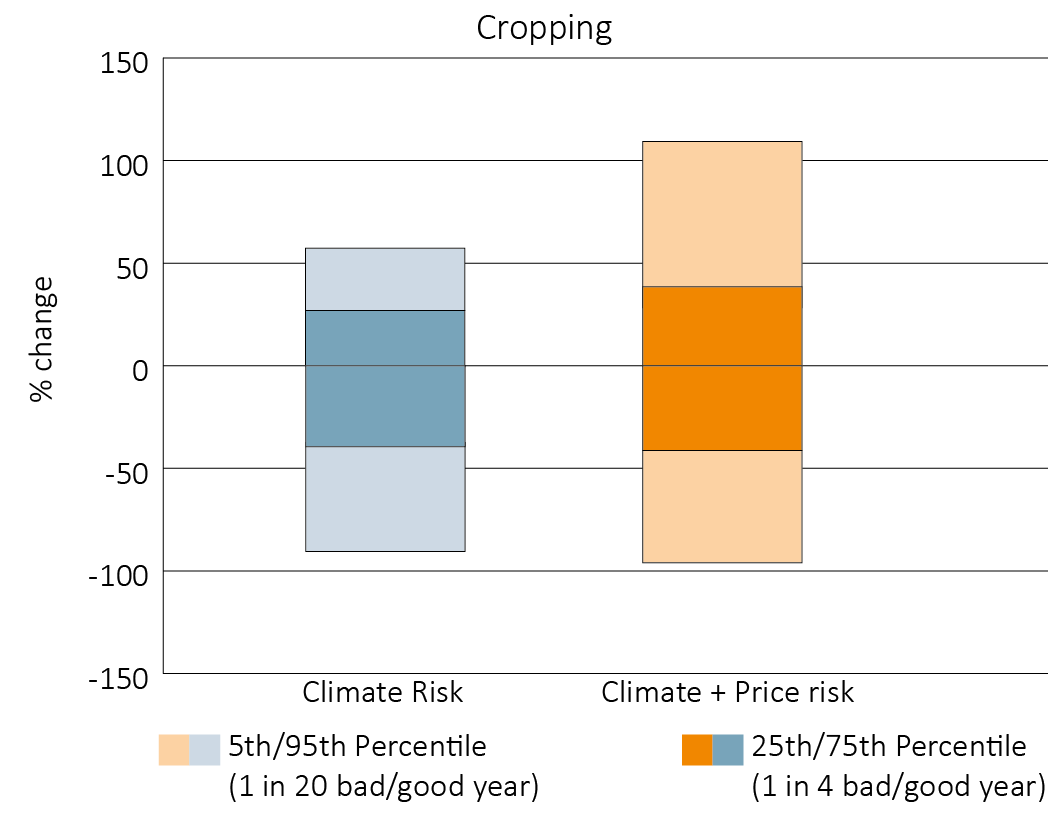 Shows the effect of climate and price variability on profit for Australian cropping and livestock farms. The graph is broken down into climate risk and climate + price risk at the 5th and 95th percentile, equivalent to a 1 in 20 good year or bad year, and 25th and 75th percentile, equivalent to a 1 in 4 good year or bad year. It shows that the variability of climate affects cropping more than livestock, but that the combined effects of climate and price affect livestock more than cropping. 